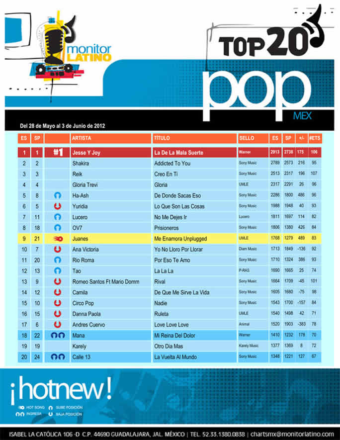 CHART_TOP_20_POPERO_MONITOR_LATINO_CON_LA_LA_LA_EN_EL_12_AL_03_DE_JUNIO_DEL_20121