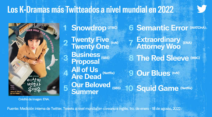 Twitter - K-Content top K-dramas